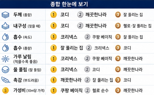 두루마리 화장지 6종 비교 - 두께 내구성 흡수력 가성비 분석