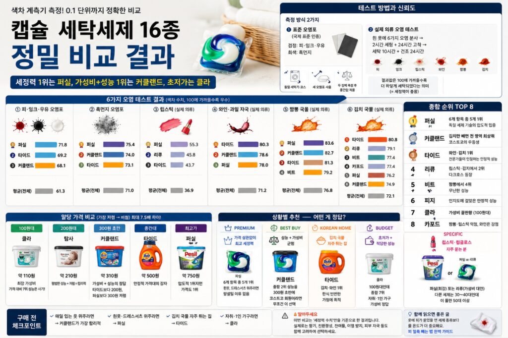 캡슐 세탁세제 비교