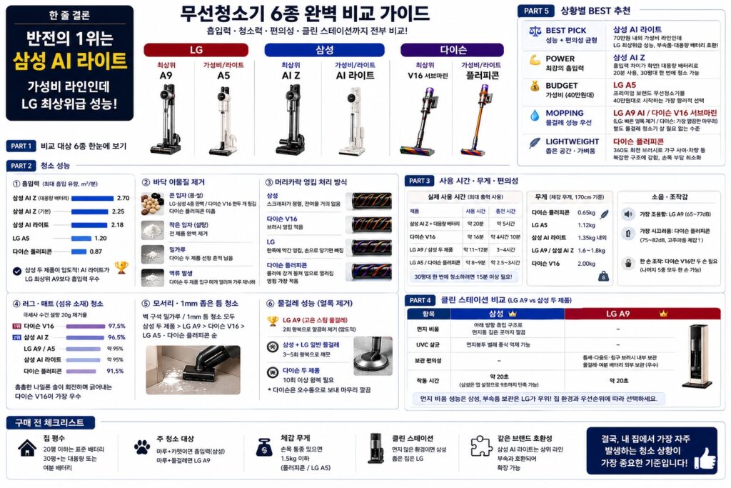 무선청소기 6종 비교 - LG 삼성 다이슨 BEST 추천
