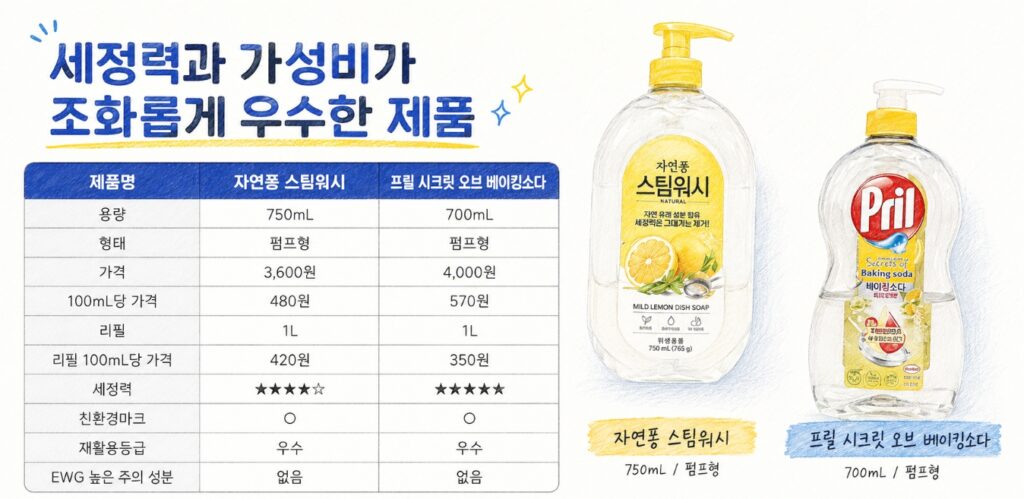 세정력 + 가성비의 균형 세제추천