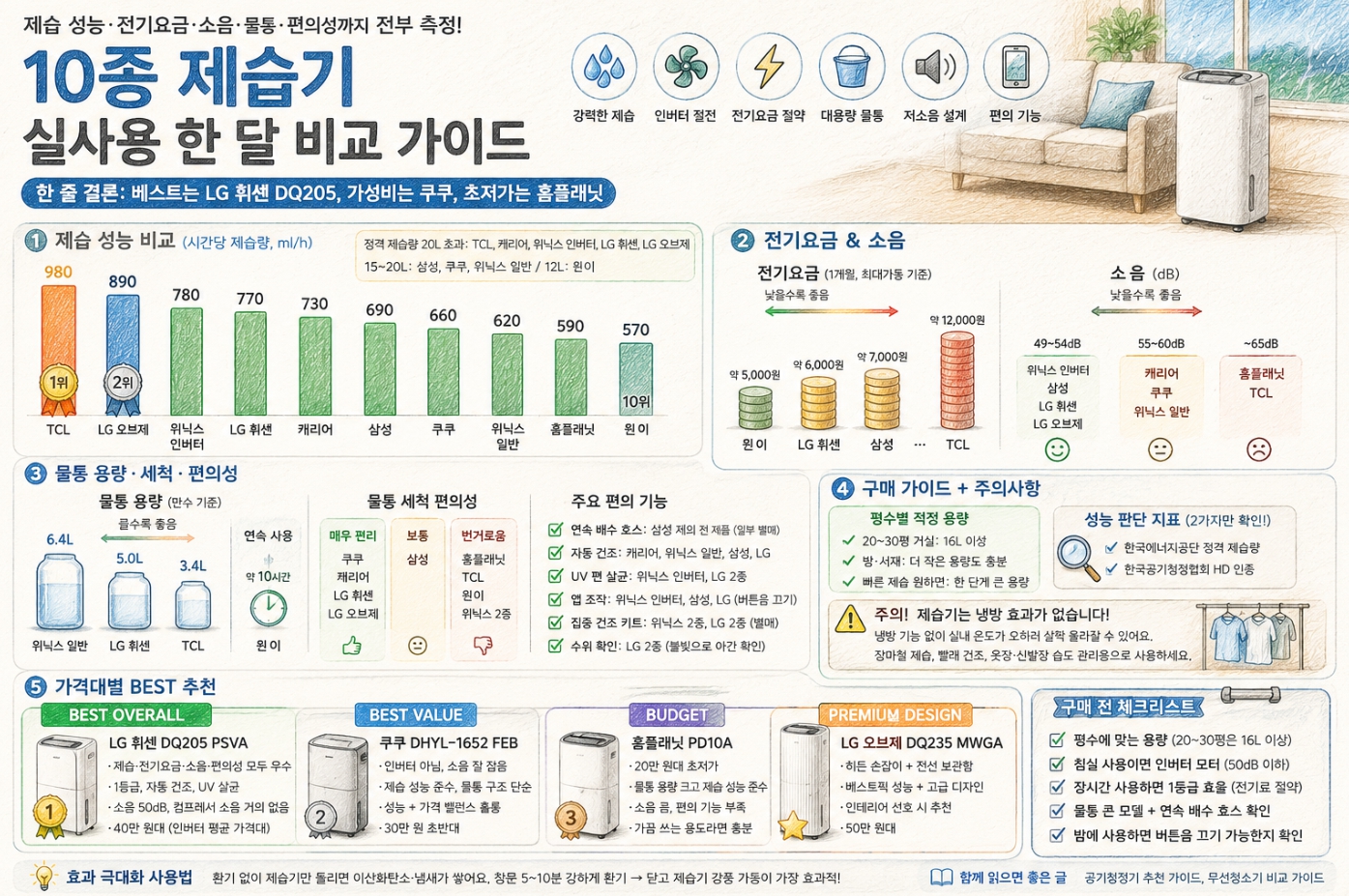 제습기 10종 비교 - LG 위닉스 삼성 BEST 추천