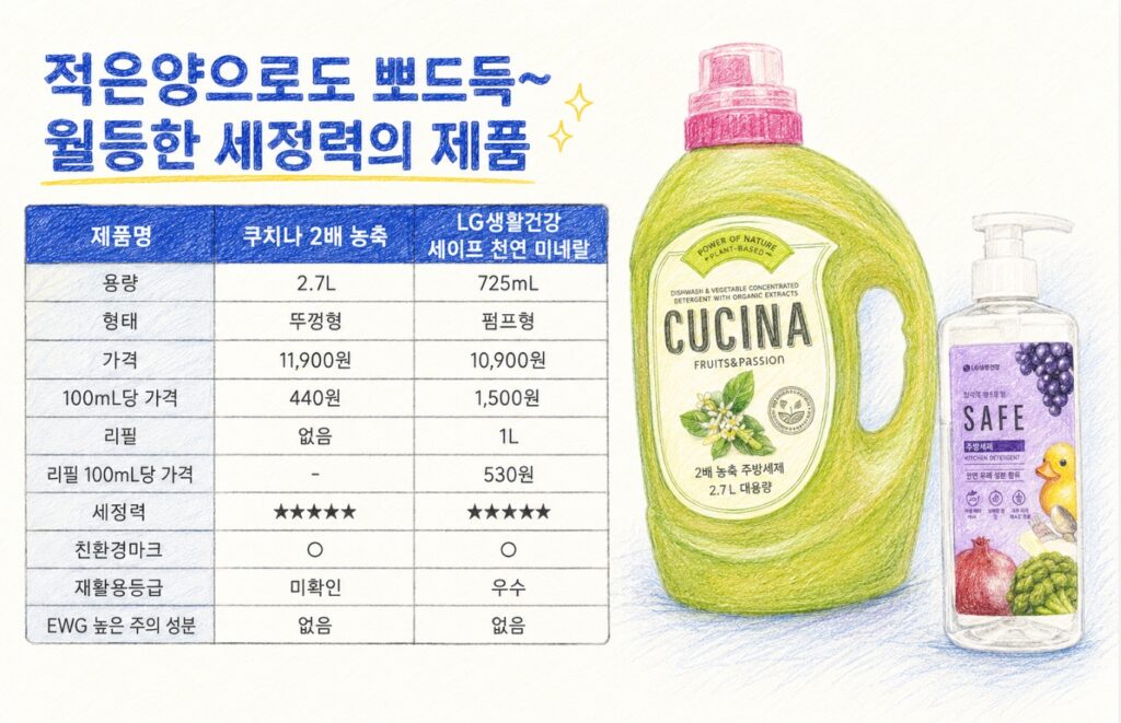 압도적인 세정력 주방세제