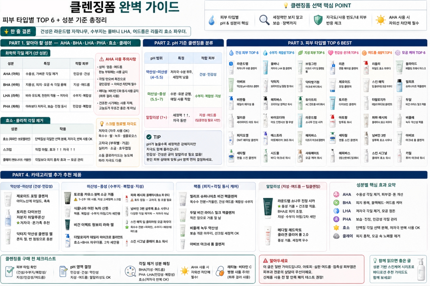 클렌징폼 추천 2025 - 피부 타입별 TOP 6 BEST