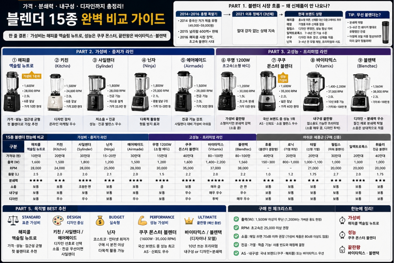 블렌더 추천