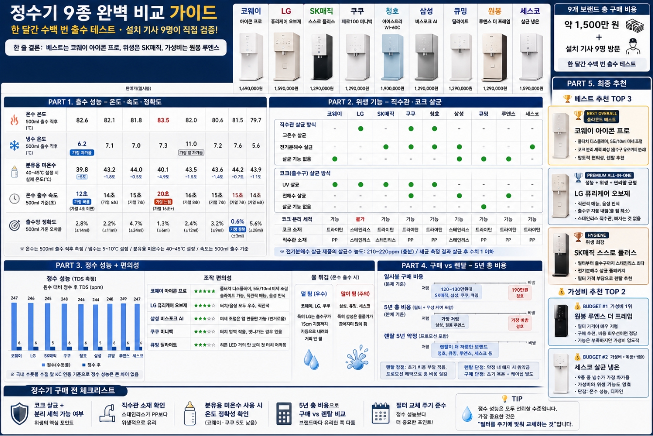 정수기 9종 비교 - 코웨이 LG SK매직 삼성 BEST 추천